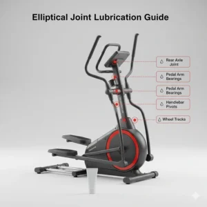 Illustration showing where to lubricate joints to keep a rear drive elliptical quiet and smooth.